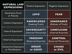 Universal Cosmic Natural Moral Law (Natural Law) Hermetic Principles, Forced Love, Craft Journal, Learned Helplessness, Planet Signs, Fear Of Love, Conceptual Framework, Conscious Awareness, Free Your Mind