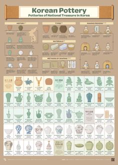 the korean pottery poster shows different types of vases and bowls, with descriptions on each side