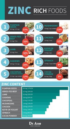 How do you know if you have a zinc deficiency? Look for these symptoms, along with natural ways (including zinc-rich foods) to overcome it. Zinc Deficiency Symptoms, Foods High In Zinc, Zinc Foods, Shampoo Diy, Zinc Rich Foods, Different Foods, Zinc Deficiency, Resep Diet, Food Articles