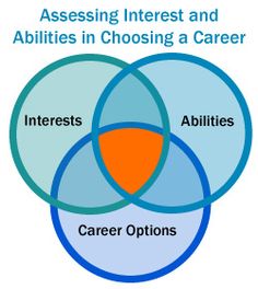 three overlapping circles with the words assessing interest and abilitiess in choosing a career option