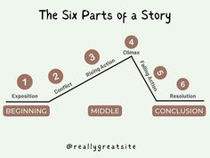 diagram, plot diagram Movie Plot Ideas Writing Prompts, Story Plot Diagram, Climax Of A Story, Parts Of Story, Plot Diagram Template, Conflict Ideas, Parts Of A Story, Teaching Plot, Rising Action