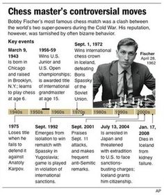 the chess master's controversial moves infographed in an article