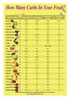 This graphic provides info at a glance to assist those on a low carb diet to compare the carbs, sugar content and glycemic load of common fruits. Sugar Free Fruits, Free Fruit, Carb Cycling, Atkins Diet, Low Carb Snacks, Low Carb Meals