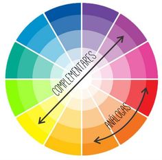 the complementary color wheel with words on each side and arrows pointing to different colors in it