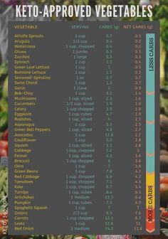 List Of Vegetables, Matcha Benefits, Keto Vegan, Ketosis Diet, Schedule Templates, Muscle Gain, 1200 Calories, Best Keto Diet, Diet Guide