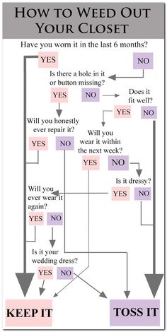 a flow diagram showing how to wed out your closet for less than $ 10 per hour