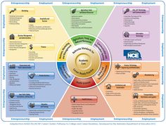 a circular diagram showing the different levels of employee engagement