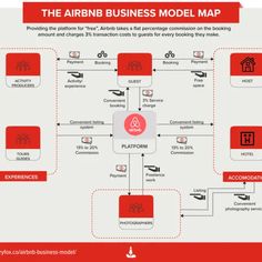 the airbn business model map