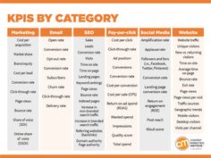 the kpis by cateory chart is shown in orange, white and black