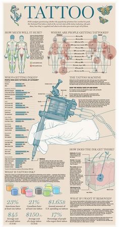 an info poster showing the different types of tattooing tools and how to use them