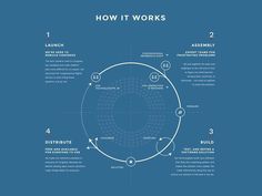 how it works diagram on blue background with white dots and arrows in the center, labeled below