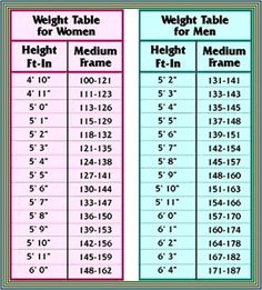 Women and Weight Charts: What’s The Perfect Weight Regarding Your Age, Height and Body Shape? Height And Weight Chart, Weight Chart For Men, Ideal Weight Chart, Weight Charts For Women, Weight Chart, Arm Workout Women, Weight Charts, Ideal Body Weight, Lose 15 Pounds