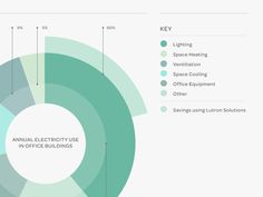 a pie chart showing the percentage of electricity use in office buildings, by sector and type