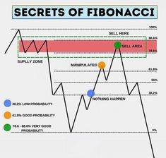 a chart with the words secrets of fibonaci on it