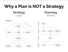 two diagrams with the words why a plan is not a strategy