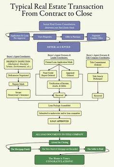 a flow diagram with the words typical real estate transaction from contact to close on it