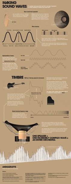 an info sheet with many different types of waves and their corresponding names on it's side