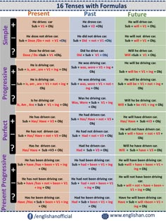 the differences between present tense and past future tenses in english or chinese words are shown here