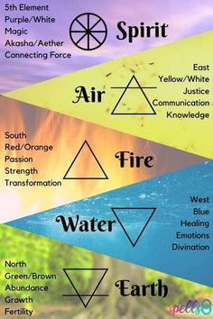 four different types of water and fire in the form of three pyramids, with text below