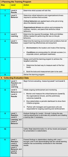 a table that has different types of training programs on it, including the following steps