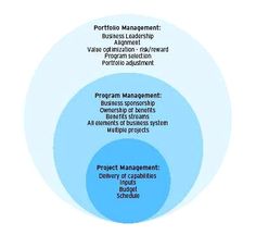 two circles with the words project management and business management