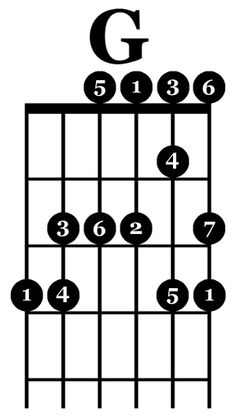 the g major minor scale on an ukulele, with numbers arranged around it