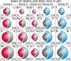 the number of protons in each element is equal to the mass and atomic numbers