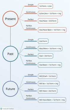 a diagram with different types of words and phrases on it, including the word past