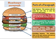 the parts of a hamburger in english and spanish with pictures on each side, including sentences