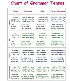 a chart with different types of words and phrases on it, including the word's meaning