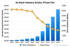 the graph shows that solar prices have fallen in recent years and are up to $ 1 billion