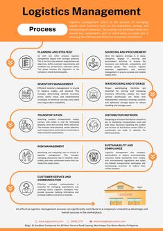 an orange and white poster with the words, logistics management process on it