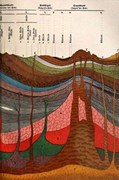 the layers of an earth's crust are shown in this diagram, with different colors and sizes