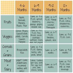 a table with different types of fruits and veggies in each section, including bananas