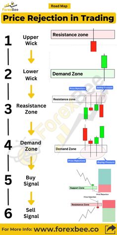 the price projection in forex is shown with arrows pointing up and down, as well as