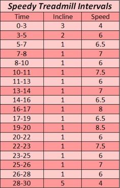 the speed and mile intervals chart for each bike rider's ride, from their height to