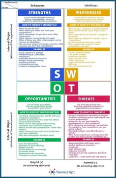 the swot chart for students to learn how to use swot in their classroom