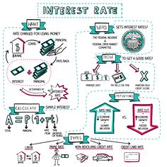 a diagram showing the different types of interest rate and how to use it for an article