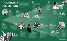 the history of pharmacy evolution in pictures