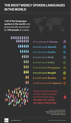 the most widely spoken languages in the world