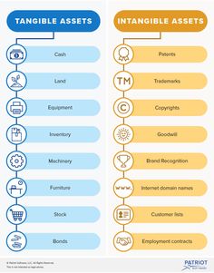 an info sheet showing the different types of intangible asset