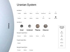 an image of the uran system with all its planets and their names on it