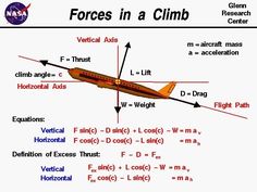 the diagram shows forces in a glider