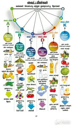 Candle Color Meanings, Natural Decongestant, Vitamin A Foods, Basic Physics, Health Facts Food, Plant Based Whole Foods, Study Flashcards