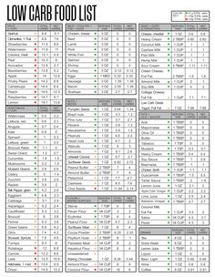 Carb Food Chart List Healthy Carbs List, Carb Counter Chart, Carbs List, Calorie Chart, Carb Counter, Low Carb Food List