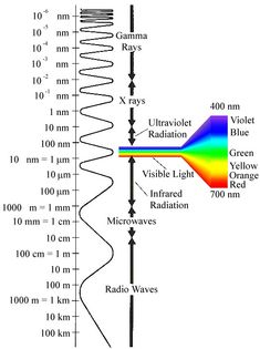 a diagram showing the different types of radiations and how they are used to measure them