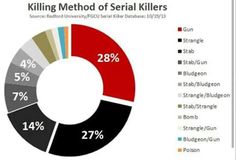 a pie chart with the number of serial killers in each country, as well as percentage