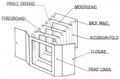 the parts of an oven are labeled in this diagram, with labels on each side