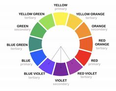 a color wheel with different colors on it and the words yellow, green, red, blue