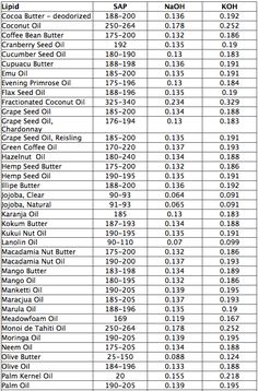 the table shows oil prices for different types of oils and their corresponding uses, from top to bottom